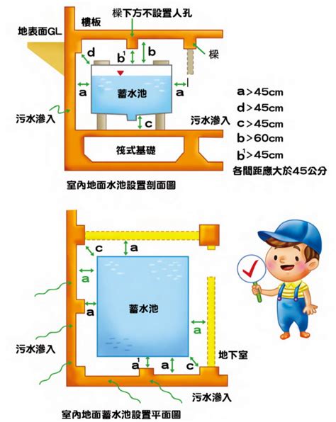 地下室水箱法規